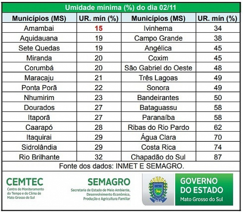 Umidade Relativa Do Ar De Em Dourados Aponta Cemtec Ligado Na