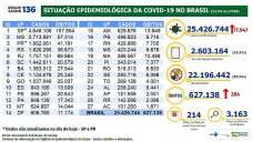 Número de pacientes recuperados da doença passa de 22 milhões; Foto: Divulgação/Ministério da Saúde