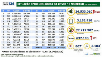 Até agora, 22,71 milhões se recuperaram da doença