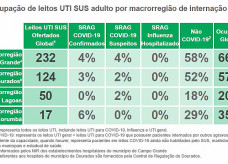 Taxa global de ocupação de leitos SUS/UTI adulto por macrorregião de internação indica maior ocupação por pacientes não Covid
