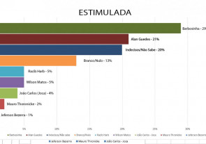 Barbosinha e Alan polarizam disputa com diferença de 8 pontos, revela Ibrape
