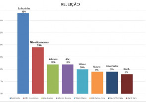 Barbosinha e Alan polarizam disputa com diferença de 8 pontos, revela Ibrape