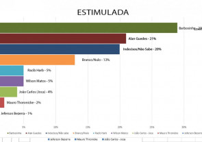 Barbosinha e Alan polarizam disputa com diferença de 8 pontos, revela Ibrape