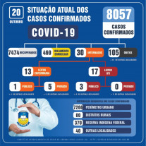 Dourados registra novos casos de Covid-19; 7,4 mil estão curados