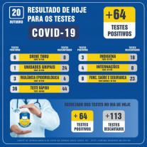 Dourados registra novos casos de Covid-19; 7,4 mil estão curados