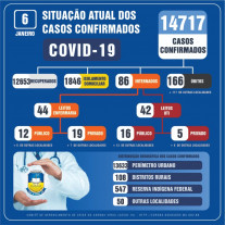 Dourados confirma 299 casos de Covid-19 e mais 2 óbitos em 24h