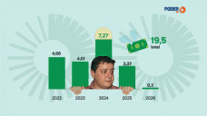Lulinha movimentou R$ 19,5 milhões em 4 anos, mostram extratos