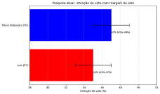 Flávio Bolsonaro tem 47% dos votos válidos contra 45% de Lula, diz pesquisa